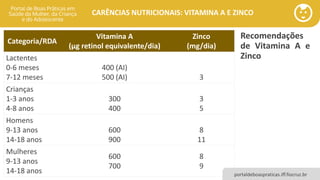 portaldeboaspraticas.iff.fiocruz.br
CARÊNCIAS NUTRICIONAIS: VITAMINA A E ZINCO
Recomendações
de Vitamina A e
Zinco
Categoria/RDA
Vitamina A
(µg retinol equivalente/dia)
Zinco
(mg/dia)
Lactentes
0-6 meses
7-12 meses
400 (AI)
500 (AI) 3
Crianças
1-3 anos
4-8 anos
300
400
3
5
Homens
9-13 anos
14-18 anos
600
900
8
11
Mulheres
9-13 anos
14-18 anos
600
700
8
9
 