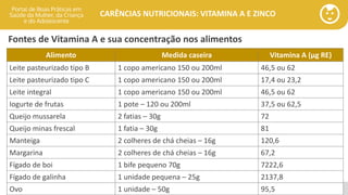 portaldeboaspraticas.iff.fiocruz.br
CARÊNCIAS NUTRICIONAIS: VITAMINA A E ZINCO
Fontes de Vitamina A e sua concentração nos alimentos
Alimento Medida caseira Vitamina A (µg RE)
Leite pasteurizado tipo B 1 copo americano 150 ou 200ml 46,5 ou 62
Leite pasteurizado tipo C 1 copo americano 150 ou 200ml 17,4 ou 23,2
Leite integral 1 copo americano 150 ou 200ml 46,5 ou 62
Iogurte de frutas 1 pote – 120 ou 200ml 37,5 ou 62,5
Queijo mussarela 2 fatias – 30g 72
Queijo minas frescal 1 fatia – 30g 81
Manteiga 2 colheres de chá cheias – 16g 120,6
Margarina 2 colheres de chá cheias – 16g 67,2
Fígado de boi 1 bife pequeno 70g 7222,6
Fígado de galinha 1 unidade pequena – 25g 2137,8
Ovo 1 unidade – 50g 95,5
 