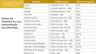 portaldeboaspraticas.iff.fiocruz.br
CARÊNCIAS NUTRICIONAIS: VITAMINA A E ZINCO
Alimento Medida caseira Vitamina A (µg RE)
Caqui ½ unidade média – 70g 150,0
Mamão ½ unidade pequena – 140g 51,8
Manga 1 unidade pequena – 60g 233,4
Pupunha 3 unidades – 10g 150,0
Abóbora cozida 1 colher de sopa rasa – 20g 214,4
Batata doce cozida 1 fatia pequena – 40g 682,0
Cenoura crua ralada 1 colher de sopa – 12g 337,56
Cenoura cozida 1 colher de sopa rasa 15g 368,25
Acelga cozida 1 colher de sopa – 30g 94,2
Agrião cru 1 pires cheio – 15g 103,76
Almeirão cru 1 pires cheio – 20g 80,0
Couve cozida 1 colher de sopa cheia – 20g 148,0
Escarola cozida/refogada 1 colher de sopa rasa – 20g 57,34
Espinafre cozido/refogado 1 colher de sopa cheia – 25g 204,75
Mostarda folha refogada 1 colher de sopa – 20g 89,14
Rúcula crua 1 pires – 20g 138,2
Fontes de
Vitamina A e sua
concentração
nos alimentos
 