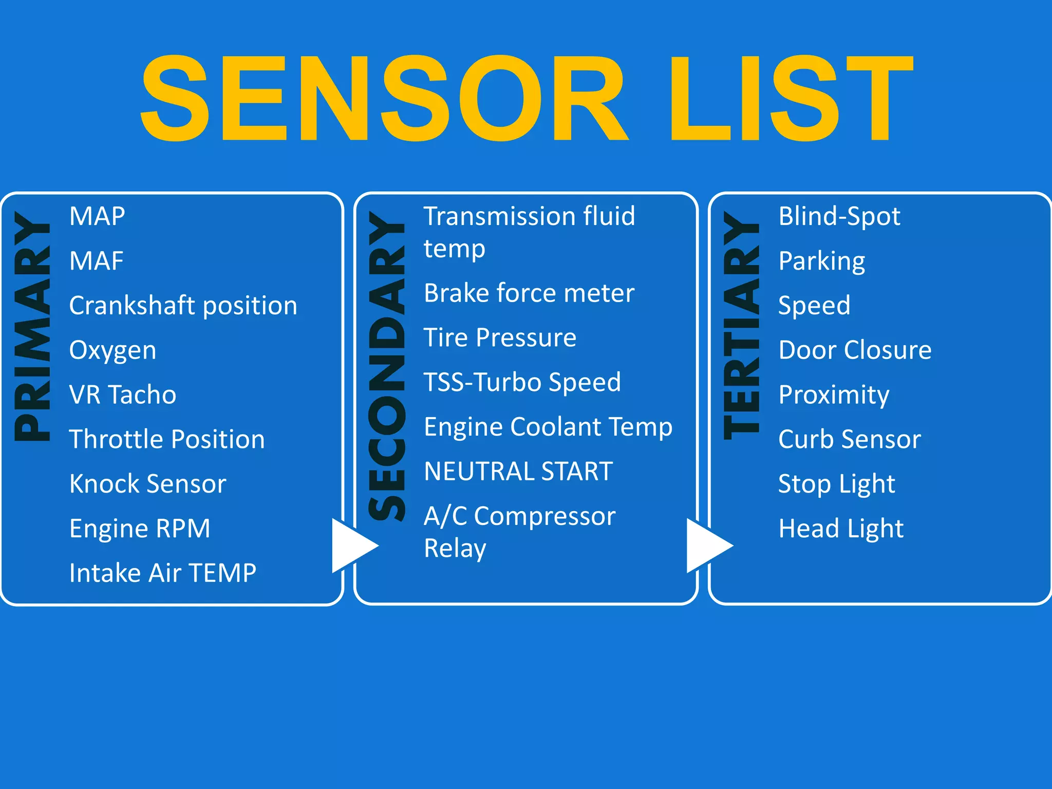 SENSOR LIST
PRIMARY
MAP
MAF
Crankshaft position
Oxygen
VR Tacho
Throttle Position
Knock Sensor
Engine RPM
Intake Air TEMP
SECONDARY
Transmission fluid
temp
Brake force meter
Tire Pressure
TSS-Turbo Speed
Engine Coolant Temp
NEUTRAL START
A/C Compressor
Relay
TERTIARY
Blind-Spot
Parking
Speed
Door Closure
Proximity
Curb Sensor
Stop Light
Head Light
 