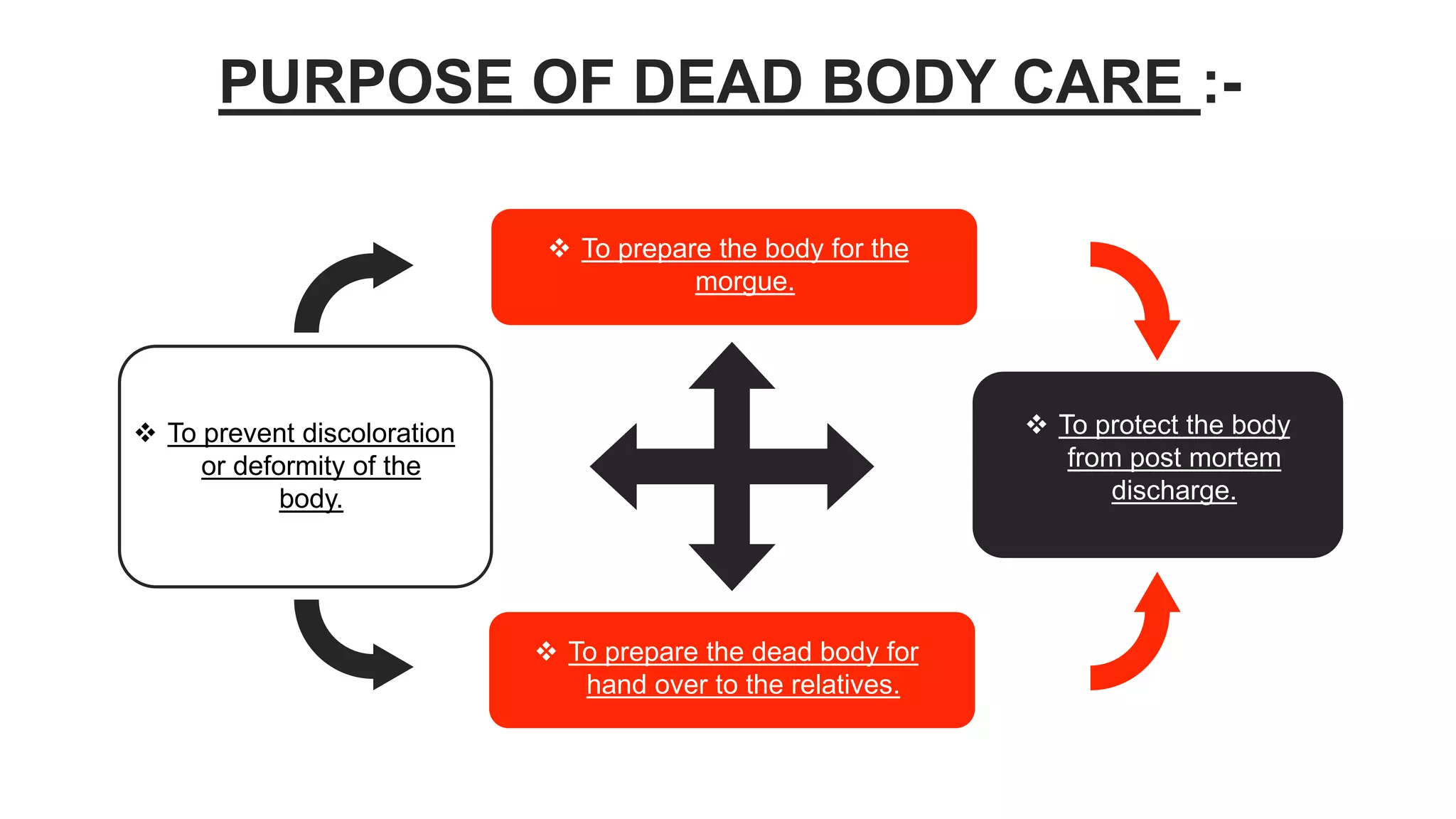 Care of dying and death | PPTX