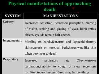 Physical manifestations of approaching
death
SYSTEM MANIFESTATIONS
Sensory Decreased sensation, decreased perception, blurring
of vision, sinking and glazing of eyes, blink reflex
absent, eyelids remain half opened
Integumentary Mottling on hands,feet,arms and legs;cold,clammy
skin;cyanosis on nose,nail beds,knees;wax like skin
when very near to death
Respiratory Increased respiratory rate; Cheyne-stokes
respiration;inability to cough or clear secretions
resulting in granting,gurgling;irregular breathing
21Mr. Melvin Jacob MSc (N)
 