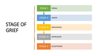 STAGE OF
GRIEF
STAGE V ACCEPTATION
STAGE IV DEPRESSION
STAGE III BARGAINING
STAGE II ANGER
STAGE I DENIAL
 