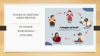 STAGES OF GRIEVING
/GRIEF PROCESS
Dr. Elisabeth
KUBLER-Ross's
(1926-2004)
 