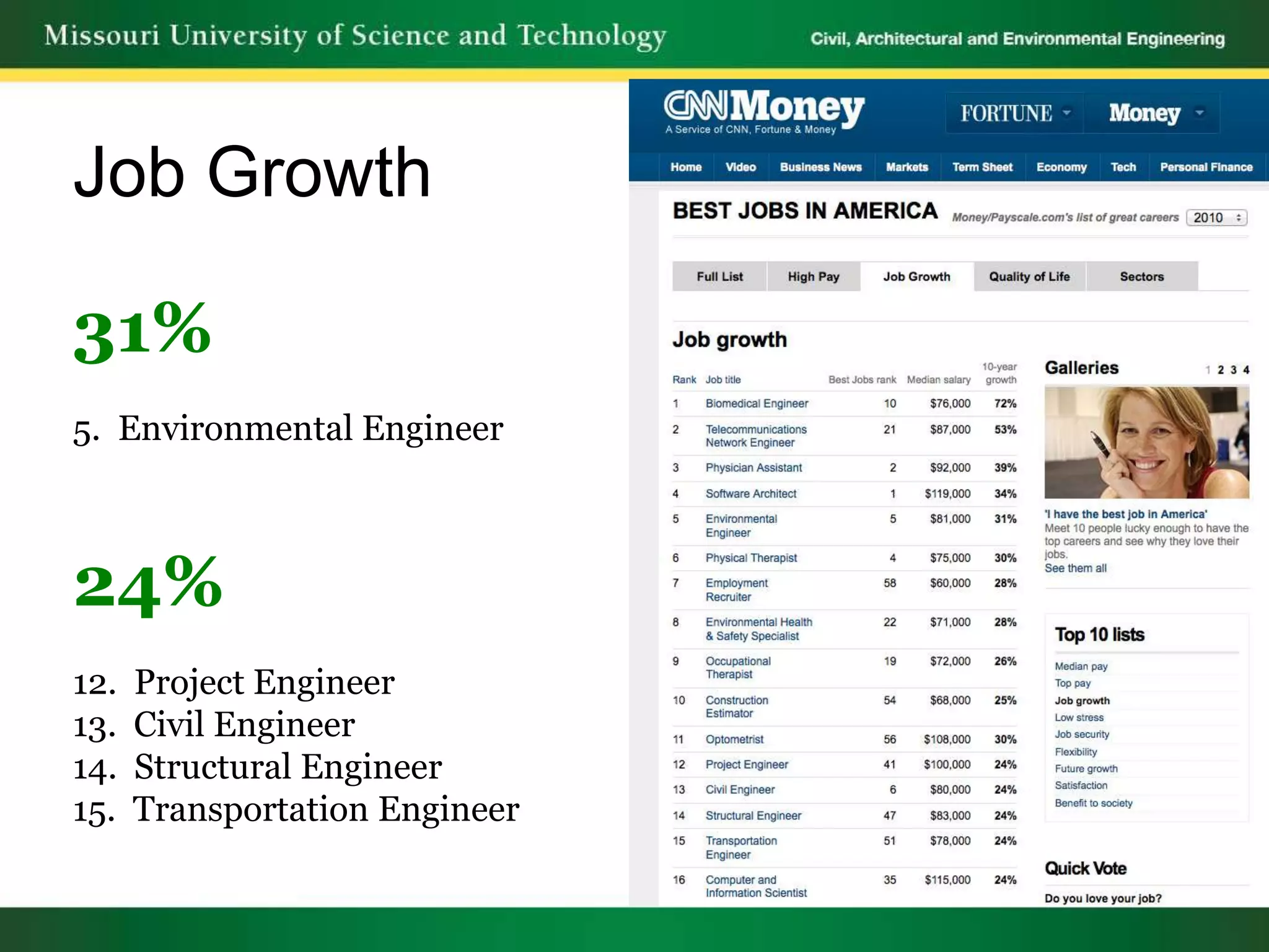 Job Growth

31%
5. Environmental Engineer



24%
12.   Project Engineer
13.   Civil Engineer
14.   Structural Engineer
15.   Transportation Engineer
 