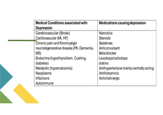 Medical Conditionsassociatedwith
Depression
Medicationscausingdepression
Cerebrovascular (Stroke)
Cardiovascular (MI, HF)
Chronic pain and fibromyalgia
neurodegenerativedisease(PK, Dementia,
MS)
Endocrine(hypothyroidism, Cushing,
diabetes)
Metabolic (hypercalcemia)
Neoplasms
Infections
Autoimmune
Narcotics
Steroids
Sedatives
Anticonvulsant
Betablocker
Levodopa/carbidopa
statins
Antihypertensivemainlycentrallyacting
Antihistaminic
Anticholinergic
 