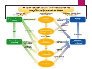 Care Plan Concept Map Workshop.ppt