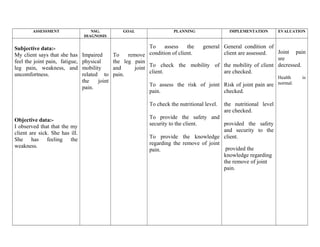 ASSESSMENT NSG.
DIAGNOSIS
GOAL PLANNING IMPLEMENTATION EVALUATION
Subjective data:-
My client says that she has
feel the joint pain, fatigue,
leg pain, weakness, and
uncomfortness.
Objective data:-
I observed that that the my
client are sick. She has ill.
She has feeling the
weakness.
Impaired
physical
mobility
related to
the joint
pain.
To remove
the leg pain
and joint
pain.
To assess the general
condition of client.
To check the mobility of
client.
To assess the risk of joint
pain.
To check the nutritional level.
To provide the safety and
security to the client.
To provide the knowledge
regarding the remove of joint
pain.
General condition of
client are assessed.
the mobility of client
are checked.
Risk of joint pain are
checked.
the nutritional level
are checked.
provided the safety
and security to the
client.
provided the
knowledge regarding
the remove of joint
pain.
Joint pain
sre
decressed.
Health is
normal.
 