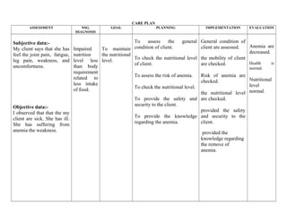 CARE PLAN
ASSESSMENT NSG.
DIAGNOSIS
GOAL PLANNING IMPLEMENTATION EVALUATION
Subjective data:-
My client says that she has
feel the joint pain, fatigue,
leg pain, weakness, and
uncomfortness.
Objective data:-
I observed that that the my
client are sick. She has ill.
She has suffering from
anemia the weakness.
Impaired
nutrition
level less
than body
requirement
related to
less intake
of food.
To maintain
the nutritional
level.
To assess the general
condition of client.
To check the nutritional level
of client.
To assess the risk of anemia.
To check the nutritional level.
To provide the safety and
security to the client.
To provide the knowledge
regarding the anemia.
General condition of
client are assessed.
the mobility of client
are checked.
Risk of anemia are
checked.
the nutritional level
are checked.
provided the safety
and security to the
client.
provided the
knowledge regarding
the remove of
anemia.
Anemia are
decreased.
Health is
normal.
Nutritional
level
normal.
 