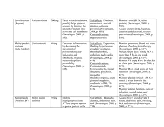 Levetiracetam   Anticonvulsant   500 mg   Exact action is unknown,    Side effects: Dizziness,    Monitor urine (BUN, urine
(Keppra)                                  possibly helps prevent      somnolence, suicidal        protein) (Swearingen, 2008, p.
                                          seizures by limiting the    ideation, asthenia,         550).
                                          amount of sodium inos       psychosis (Swearingen,      Assess seizures (type, location,
                                          across the cell membrane    2008, p. 550).              duration and character), seizure
                                          (Swearingen, 2008, p.       Contraindications:          precautions (Swearingen, 2008, p.
                                          550).                       Hypersensitivity            550).

Methylprednis Corticosteroid     40 mg    Decreases inflammation      Side effects: Depression,  Monitor potassium, blood and urine
onolone                                   by decreasing the           flushing, hypertension,    glucose, if on long term therapy
(Solu-Medrol)                             movement of                 circulatory collapse,      (Swearingen, 2008, p. 619).
                                          polymorphonuclear           thrombophlebitis,          Weigh patient daily, notify PCP is
                                          leukocytes and              embolism, tachycardia      more than 5 lbs in one week
                                          fibroblasts, reverses       (Swearingen, 2008, p.      (Swearingen, 2008, p. 619).
                                          increased capillary         618)                       Monitor VS every 4 hrs, be alert for
                                          permiability                Contraindications:         an chest pain (Swearingen, 2008, p.
                                          (Swearingen, 2008, p.       Corticosteroids            619).
                                          618).                       hypersensitivity, fungal   Monitor I&O, check signs of fluid
                                                                      infections, psychosis,     retention (Swearingen, 2008, p.
                                                                      idiopathic                 619).
                                                                      thrombocytopenia, acute    Monitor plasma cortisol: 138-635
                                                                      glomerulonephritis,        mmol.L when drawn in the
                                                                      amebiasis, AIDS, TB        morning) (Swearingen, 2008, p.
                                                                      (Swearingen, 2008, p.      619).
                                                                      618).                      Monitor adrenal function, signs of
                                                                                                 infection, mental status, and
                                                                                                 (Swearingen, 2008, p. 619).
Pantoprazole    Proton pump      40 mg    Inhibits                    Side effects: Headache,    Assess: bowel sounds every 8
(Protonix IV)   inhibitor                 hydrogen/potassium          diarrhea, abdominal pain, hours, abdominal pain, swelling,
                                          ATPase enzyme system        rash (Swearingen, 2008, p. lack and anorexia (Swearingen,
                                          in gastric parietal cells   733).                      2008, p. 733).
 