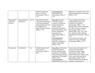 therefore decreasing         Contraindications:           Monitor liver enzymes: AST, ALT,
                                            gastric secretions           Hypersensitivity             alkaline phosphatase (Swearingen,
                                            (Swearingen, 2008, p.        (Swearingen, 2008, p.        2008, p. 733).
                                            732).                        733).

Piperacillin/T   Broad spectrum   3.375 g   Piperacillin interferes      Side effects: Nausea,        Assess allergies (penicillins,
azobactam        aniinfective               with cell wall replication   vomiting, diarrhea,          cephalosporins), signs and
(Zosyn)                                     of bacterial organisms       vaginitis, moniliasism,      symptoms for infection
                                            and tazobactam prevents      pseudomembranous             (Swearingen, 2008, p. 771).
                                            the breakdown of             colitis, oliguria,           Monitor C&S values to determine
                                            pipericillin (Swearingen,    proteinuris, hematuria,      the effectiveness of treatment
                                            2008, p. 770).               glomerulonephritis, bone     (Swearingen, 2008, p. 771).
                                                                         marrow depression,           Monitor I&O, AST, ALT, CBC
                                                                         agranulocytosis              Hct, bilirubin, LDH, alakaline
                                                                         (Swearingen, 2008, p.        phosphatase (Swearingen, 2008, p.
                                                                         770).                        771).
                                                                         Contraindications:           Assess bowel movement, and
                                                                         Hypersnsitivity to           monitor for signs of bleeding
                                                                         penicillin, carbapenem       (Swearingen, 2008, p. 771).
                                                                         allergy (Swearingen,
                                                                         2008, p. 770).

Vancomycin       Antiinfective    1g        Prevents bacterial cell      Side effects: Ototoxicity,   Assess signs and symptoms for
                                            wall synthesis               permanent deafness,          infections, monitor I&O,
                                            (Swearingen, 2008, p.        nausea, nephrotoxicity,      compromised renal system
                                            989).                        leucopenia, eosinophilia,    (Swearingen, 2008, p. 990).
                                                                         chills, wheezing, dysnpea,   Monitor blood tests: WBC, serum
                                                                         anaphalaxis (Swearingen,     levels, peak and trough levels
                                                                         2008, p. 989).               (Swearingen, 2008, p. 990).
                                                                         Contraindications:           Monitor C&S before and during
                                                                         Hypersensitivity, previous   treatment to determine its
 