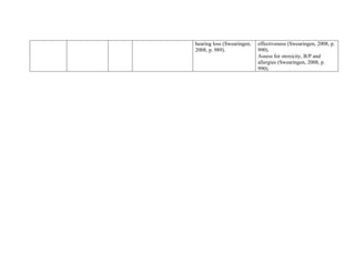 hearing loss (Swearingen,   effectiveness (Swearingen, 2008, p.
2008, p. 989).              990).
                            Assess for otoxicity, B/P and
                            allergies (Swearingen, 2008, p.
                            990).
 