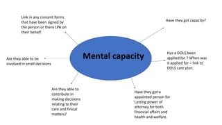 Mental capacity
Have they got capacity?
Has a DOLS been
applied for ? When was
it applied for – link to
DOLS care plan.
Have they got a
appointed person for
Lasting power of
attorney for both
financial affairs and
health and welfare.
Are they able to
contribute in
making decisions
relating to their
care and finical
matters?
Link in any consent forms
that have been signed by
the person or there LPA on
their behalf.
Are they able to be
involved in small decisions
 