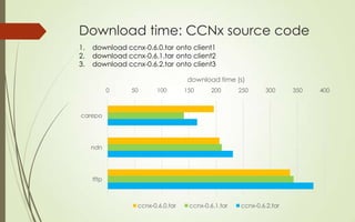 Download time: CCNx source code
1.
2.
3.

download ccnx-0.6.0.tar onto client1
download ccnx-0.6.1.tar onto client2
downlo...