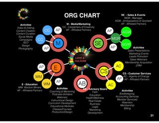 21
M - Media/Marketing
CC - Carpenters of Creativity
AP - Afﬁliated Partners
SE
E
M
CS
AP
ABE - Education
WM- Wisdom Miners
AP - Afﬁliated Partners
SE - Sales & Events
MGR - Manager
AGW - Ambassadors of Goodwill
AP - Afﬁliated Partners
CS - Customer Services
AC - Agents of Change
AP - Afﬁliated Partners
AB - Advisory Board
Faith
Education
Health/Wellness
Real Estate
Business
Legal
Marketing
Development
CC
CC
AP
AP
AP
WM
AP
AP
AGW
AP
AC
AC
Activities
Video & Editing
Content Creation
Content Curation
Social Media
Campaigns
SEO
Design
Photography Activities
Sales Presentations
Marketing Events
Leads Promotion
Sales Webinars
Membership Acquisition
CRM
Activities
Coaching & Mentoring
Podcasts &Videos
Webinars
Instructional Design
Curriculum Development
Educational Modules
Classes/Courses
Production/Design
Activities
Bookkeeping,
Accounting Services
Member Services/
Retention
Membership
Billing
MGR
AGW
LOVE &
CULTURE
WM
ORG CHART
 