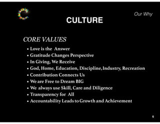 Our Why
CULTURE
6
• Love is the Answer
• Gratitude Changes Perspective
• In Giving, We Receive
• God, Home, Education, Discipline,Industry, Recreation
• Contribution Connects Us
• We are Free to Dream BIG
• We always use Skill, Care and Diligence
• Transparency for All
• Accountability Leads to Growth and Achievement
CORE VALUES
 