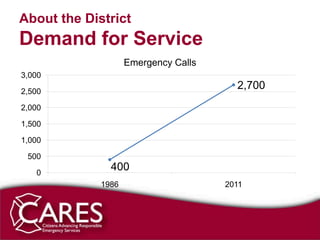 About the District
Demand for Service
                    Emergency Calls
3,000

2,500
                                        2,700
2,000

1,500

1,000

 500

   0
               400
             1986                     2011
 