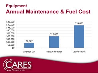 Equipment
Annual Maintenance & Fuel Cost
$45,000
                                          $39,000
$40,000
$35,000
$30,000
$25,000                    $20,000
$20,000
$15,000
$10,000     $7,967
 $5,000
     $0
          Average Car   Rescue Pumper   Ladder Truck
 
