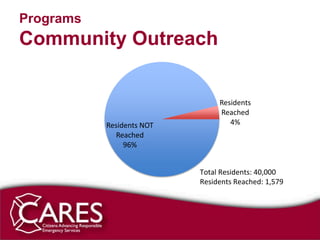 Programs
Community Outreach


                                Residents
                                Reached
           Residents NOT           4%
             Reached
                96%


                           Total Residents: 40,000
                           Residents Reached: 1,579
 