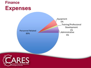 Finance
Expenses
                              Equipment
                                 5%
                                   Training/Professional
                                       Development
          Personnel Related                 1%
                                  Administrative
                89%
                                        5%
 