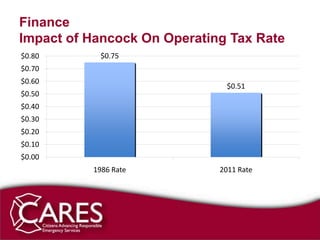 Finance
Impact of Hancock On Operating Tax Rate
$0.80      $0.75
$0.70
$0.60
                              $0.51
$0.50
$0.40
$0.30
$0.20
$0.10
$0.00
          1986 Rate          2011 Rate
 