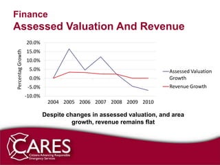 Finance
Assessed Valuation And Revenue
                   20.0%
                   15.0%
Percentag Growth




                   10.0%
                    5.0%                                              Assessed Valuation
                    0.0%                                              Growth
                    -5.0%                                             Revenue Growth
                   -10.0%
                             2004 2005 2006 2007 2008 2009 2010

                            Despite changes in assessed valuation, and area
                                      growth, revenue remains flat
 