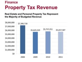 Finance
Property Tax Revenue
Real Estate and Personal Property Tax Represent
the Majority of Budgeted Revenue

$8,000,000
             $7,306,718
$7,000,000
                          $5,625,510   $5,757,251   $5,657,587
$6,000,000
$5,000,000
$4,000,000
$3,000,000
$2,000,000
$1,000,000
       $0
               2008         2009         2010         2011
 