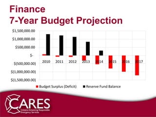 Finance
7-Year Budget Projection
$1,500,000.00

$1,000,000.00

  $500,000.00

           $-
                   2010     2011     2012    2013   2014   2015       2016   2017
 $(500,000.00)

$(1,000,000.00)

$(1,500,000.00)
                  Budget Surplus (Deficit)     Reserve Fund Balance
 