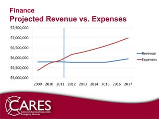 Finance
Projected Revenue vs. Expenses
$7,500,000

$7,000,000

$6,500,000
                                                            Revenue
$6,000,000                                                  Expenses

$5,500,000

$5,000,000
             2009 2010 2011 2012 2013 2014 2015 2016 2017
 