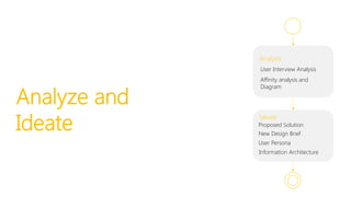 Analyze
Ideate
User Interview Analysis
Affinity analysis and
Diagram
Proposed Solution
New Design Brief
Analyze and
Ideate
User Persona
Information Architecture
 