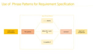 Use of Phrase Patterns for Requirement Specification
The système
-----------(blank)
allows the <user>
to
Is capable of
<process>
object and
complement
Under which
Circumstance
Basic Phrase Pattern
 