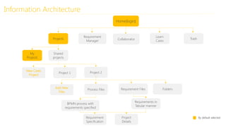 Home(login)
Projects
Requirement
Manager Collaborator
Learn
Cares
Trash
My
Projects
Shared
projects
Project 1 Project 2New Cares
Project
Add New
Files
Process Files Requirement Files
By default selectedRequirement
Specification
Project
Details
BPMN process with
requirements specified
Requirements in
Tabular manner
Folders
Information Architecture
 