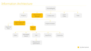 Home(login)
Projects
Requirement
Manager Collaborator
Learn
Cares
Trash
By default selected
Latest Projects All
Requirements)
Tabular
View
Graphical
View
Requirement
Specification
Filters
Add/delete
/search
Edit Save/Print Customize
Projects browser
Information Architecture
 