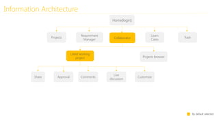Home(login)
Projects
Requirement
Manager Collaborator
Learn
Cares
Trash
By default selected
Latest working
project
Share Approval Comments
Live
discussion
Customize
Projects browser
Information Architecture
 