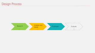 Design Process
Prototype
Analyze and
Ideate
Research Evaluate
 
