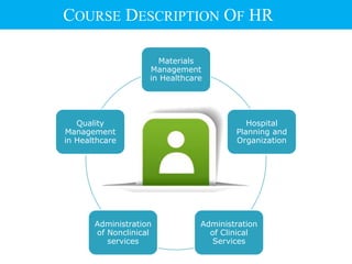 Materials
Management
in Healthcare
Hospital
Planning and
Organization
Administration
of Clinical
Services
Administration
of Nonclinical
services
Quality
Management
in Healthcare
COURSE DESCRIPTION OF HR
 