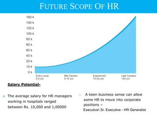 FUTURE SCOPE OF HR
Salary Potential-
 The average salary for HR managers
working in hospitals ranged
between Rs. 10,000 and 1,00000
o A keen business sense can allow
some HR to move into corporate
positions –
Executive Sr. Executive - HR Generalist
 