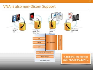 p.14
VNA is also non-Dicom Support
Public
© Carestream Health, 2013
Vue Archive (VNA)
Tiered Storage
Lifecycle Management
XDS Repository
API
DICOM
HL7
XDSRegistry
Radiology:
DICOM /
HL7
Laboratory:
“Other”
data
Other Clinical:
“Other” data,
XDS
Cardiology:
DICOM / HL7 /
“Other “data
Additional IHE Profiles
XDS, XCA, BPPC, MPI, …
 