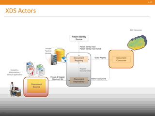 XDS Actors
p.15
Document
Registry
Document
Consumer
Document
Repository
Document
Source
Provide & Register
Document Set
Query Registry
Register
Document Set
Retrieve Document
Patient Identity
Source
Patient Identity Feed
Patient Identity Feed HL7v3Vendor
Neutral
Archive
XDS Consumer
Modality :
Workstation /
Clinical application
Public
© Carestream Health, 2013
 