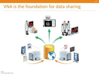 VNA is the foundation for data sharing
p.20
Public
© Carestream Health, 2013
 