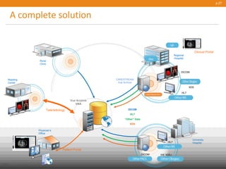 p.27
Rural
Clinic
Vue Archive
VNA
University
Hospital
DICOM
HL7
IHE XDS-i
Regional
Hospital
HL7
Public
© Carestream Health, 2013
A complete solution
DICOM
DICOM
HL7
“Other” Data
XDS
Reading
Center
Teleradiology
CARESTREAM
Vue Archive
Physician’s
Office
Patient Portal
Clinical Portal
XDS
 