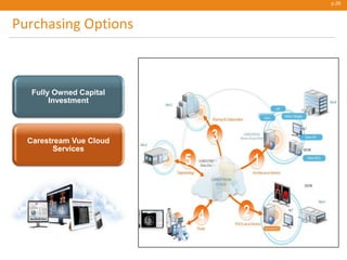p.29
Fully Owned Capital
Investment
Carestream Vue Cloud
Services
Purchasing Options
 