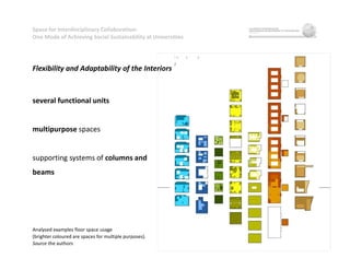 Space for Interdisciplinary Collaboration:
One Mode of Achieving Social Sustainability at Universities
Flexibility and Adaptability of the Interiors
several functional units
multipurpose spaces
supporting systems of columns and
beams
Analysed examples floor space usage
(brighter coloured are spaces for multiple purposes).
Source the authors
 