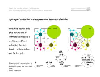 Space for Interdisciplinary Collaboration:
One Mode of Achieving Social Sustainability at Universities
Space for Cooperation as an Imperative – Reduction of Borders
One must bear in mind
that elimination of
intimate workspaces is
neither possible nor
advisable, but the
borders between them
can be less strict.
Diagrammatical representation of
cooperation in space - linear or
hierarchical (left) and cross-linked
(right).
Source the authors
 