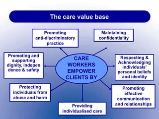 The care value base
CARE
WORKERS
EMPOWER
CLIENTS BY
Promoting
anti-discriminatory
practice
Maintaining
confidentiality
Promoting and
supporting
dignity, indepen
dence & safety
Respecting &
Acknowledging
individuals’
personal beliefs
and identity
Protecting
individuals from
abuse and harm
Providing
individualised care
Promoting
effective
communication
and relationships
 