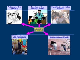 . Capacitación con medios modernos Capacitación de la  Población en situ. Participación de la  población Crear conciencia en Los participantes Mejoramiento de vivienda Metodología Aplicada 
