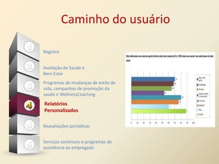 Caminho do usuário

Registro


Avaliação de Saúde e
Bem Estar
Programas de mudanças de estilo de
vida, campanhas de promoção da
saúde e WellnessCoaching
Relatórios
Personalizados

Reavaliações periódicas


Serviços contínuos e programas de
assistência ao empregado
 
