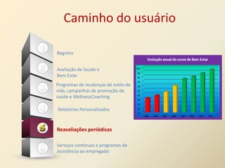 Caminho do usuário

Registro


Avaliação de Saúde e
Bem Estar
Programas de mudanças de estilo de
vida, campanhas de promoção da
saúde e WellnessCoaching

Relatórios Personalizados



Reavaliações periódicas

Serviços contínuos e programas de
assistência ao empregado
 
