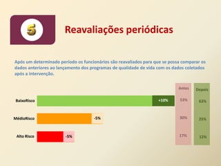 Reavaliações periódicas

Após um determinado período os funcionários são reavaliados para que se possa comparar os
dados anteriores ao lançamento dos programas de qualidade de vida com os dados coletados
após a intervenção.

                                                                            Antes   Depois

 BaixoRisco                                                        +10%      53%     63%


MédioRisco                          -5%                                     30%      25%


 Alto Risco            -5%                                                  17%      12%
 