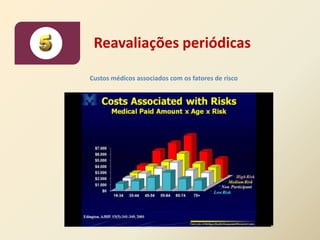 Reavaliações periódicas

Custos médicos associados com os fatores de risco
 